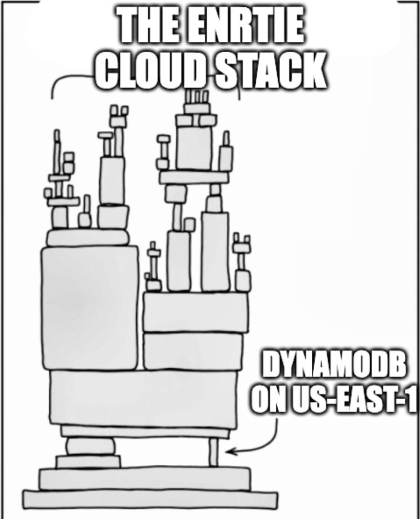 DynamoDB being one leg of the internet