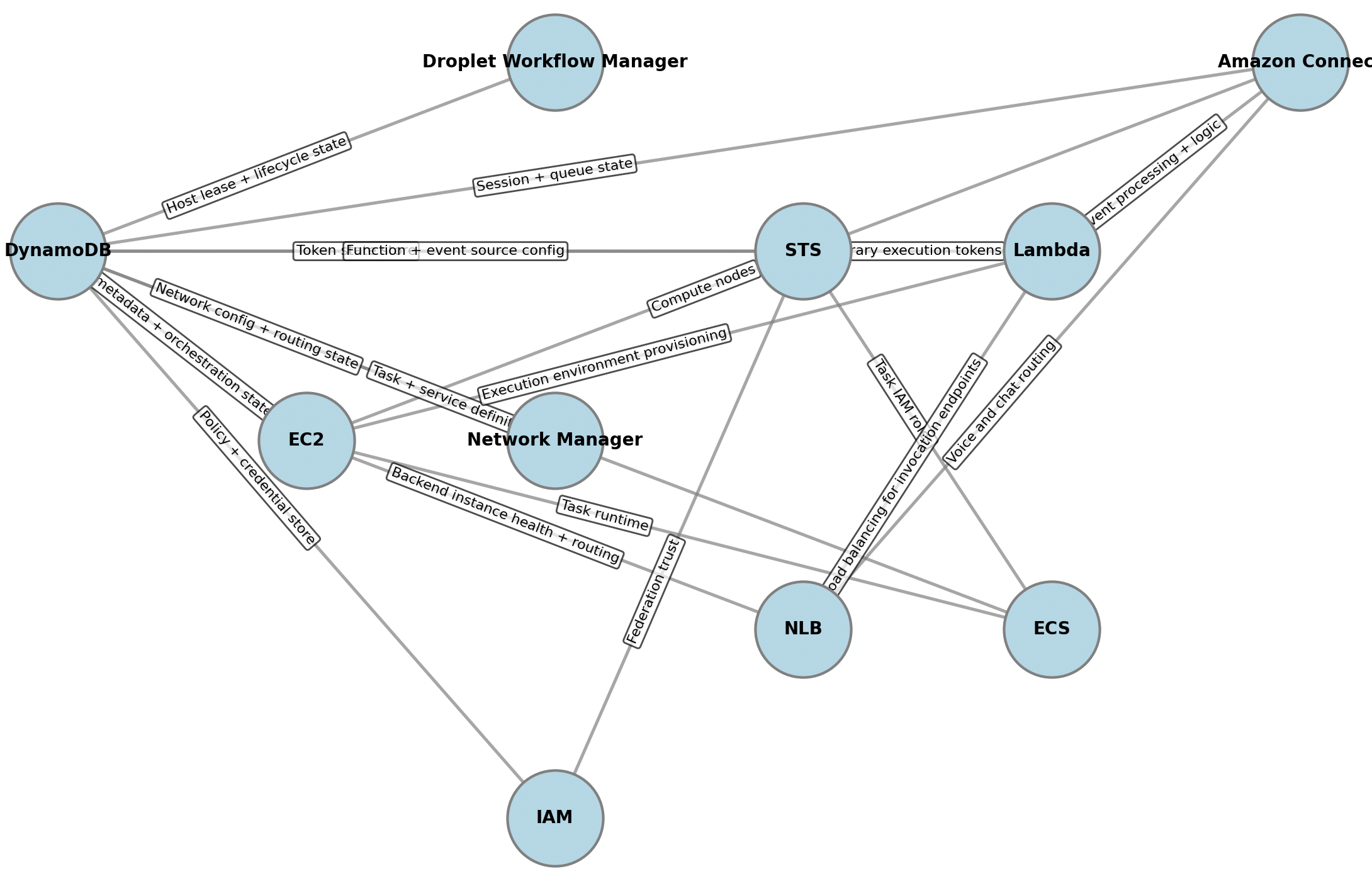 AWS Service Dependencies Graph