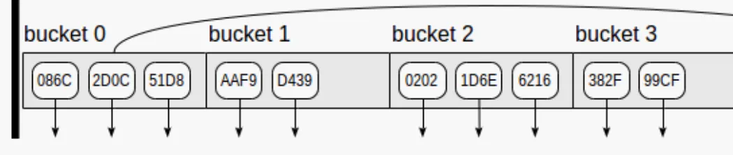 Hash Index Structure